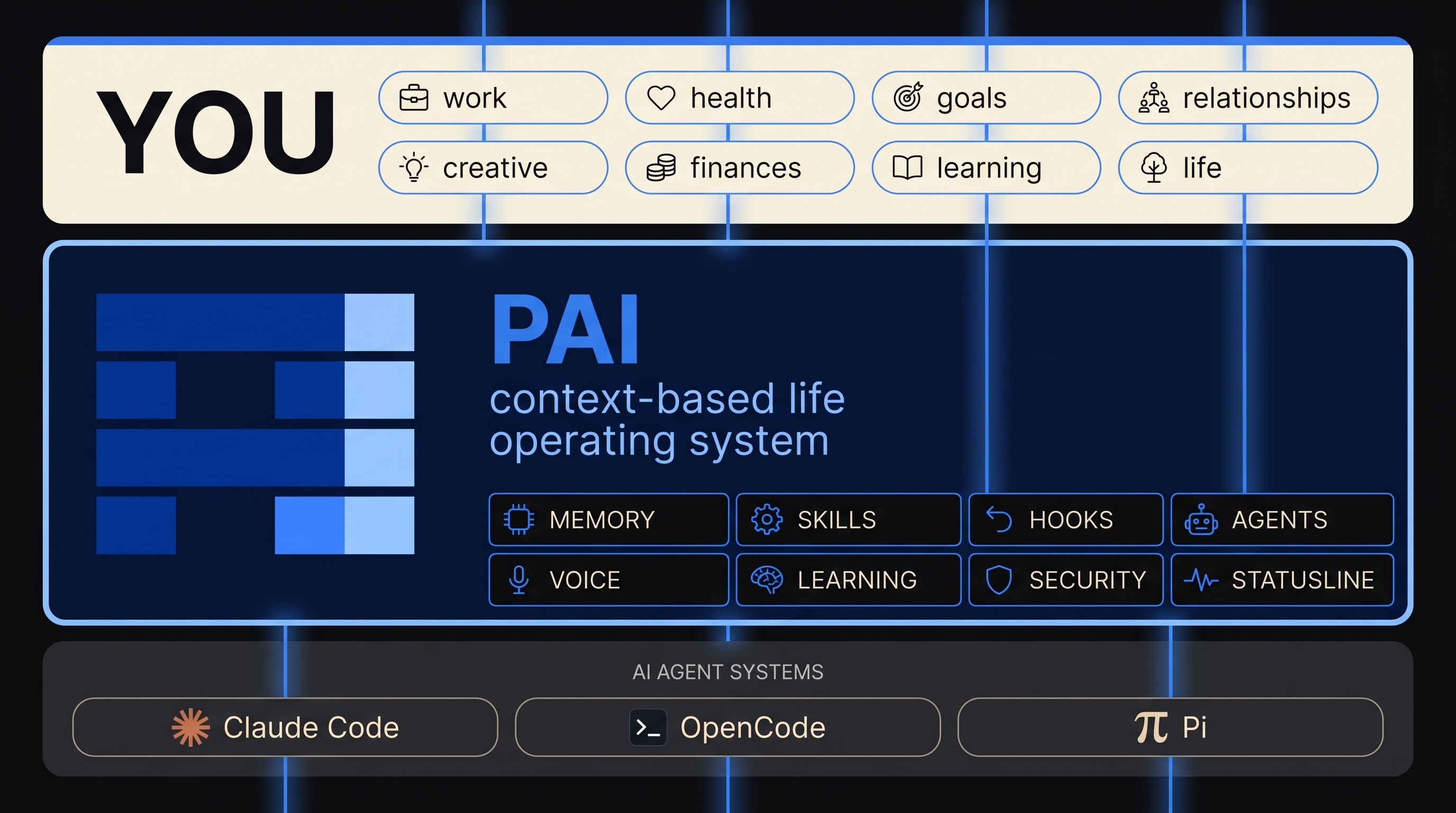 Three-layer PAI architecture: engines (Claude Code, OpenCode, Pi) at the bottom, PAI context-based life operating system (Memory, Skills, Hooks, Agents, Voice, Learning, Security, Statusline) in the middle, and You (work, health, goals, relationships, creative, finances, learning, life) at the top, with context beams flowing through all three layers.