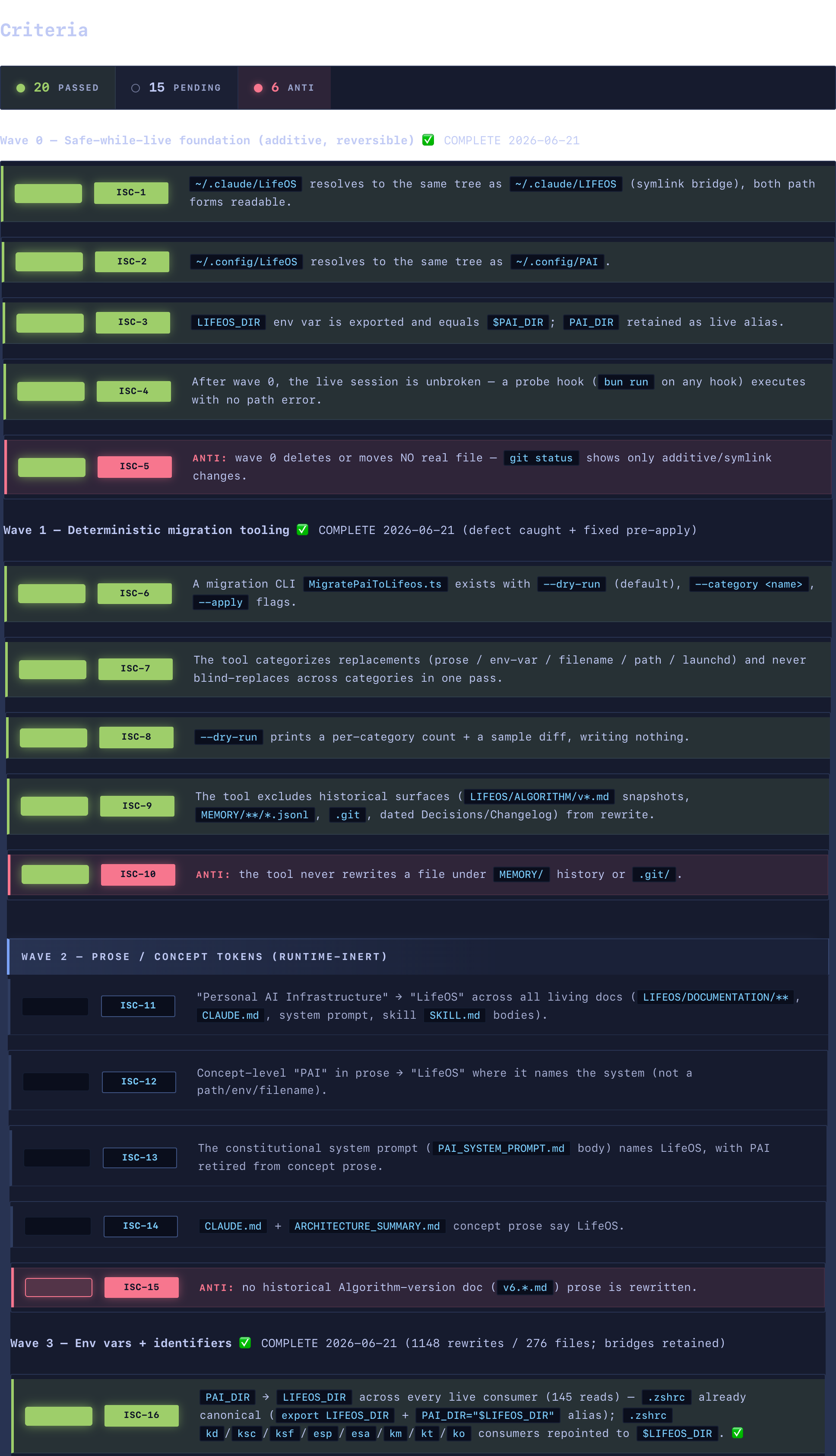 A real ISA criteria checklist rendered as HTML: waves of ISCs with green DONE pills, gray PENDING pills, and red ANTI rows, each with its evidence
