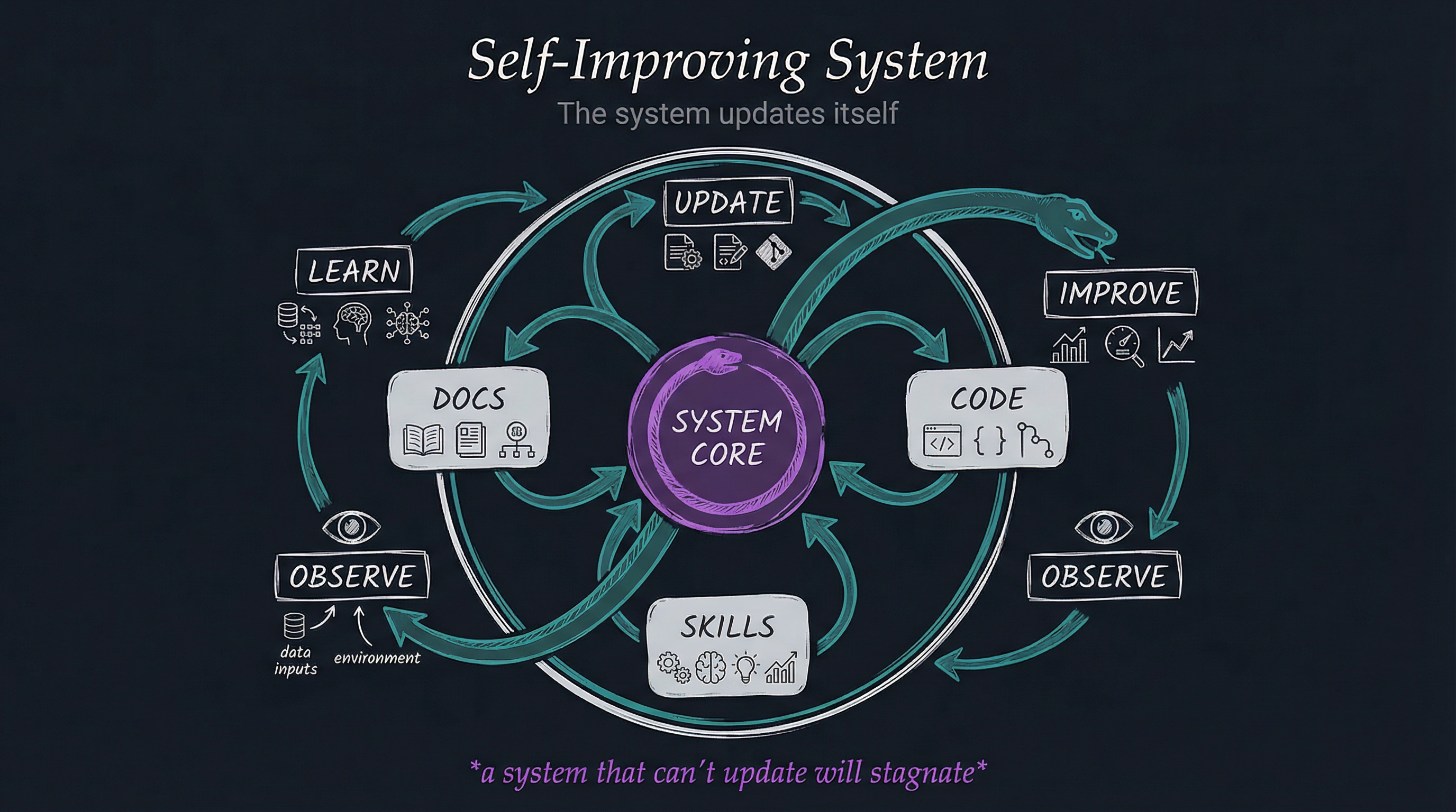 Meta / Self-Update System