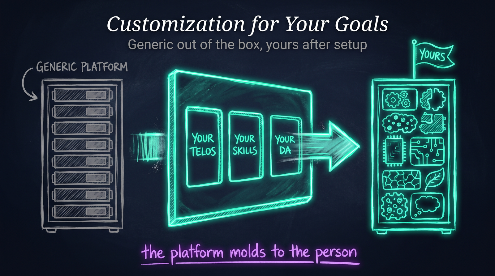 Customization of an Agentic Platform for Achieving Your Goals